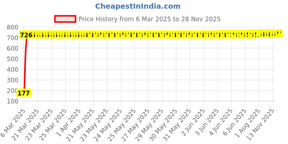 moglix.com aow Meenu Arts Warning Tag for KTM Duke 200 aow Price History Graph from 6 Mar 2025 to 25 Nov 2025