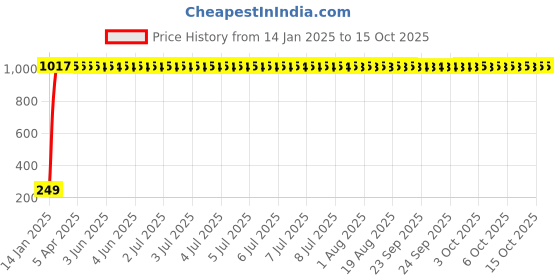 moglix.com Meenu Arts Warning Tag for Royal Enfield 350 Twin Spark meenu arts Price History Graph from 14 Jan 2025 to 15 Oct 2025