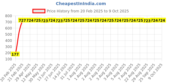 moglix.com Meenu Arts Warning Tag for Royal Enfield Classic meenu arts Price History Graph from 20 Feb 2025 to 9 Oct 2025