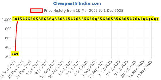 moglix.com Meenu Arts Warning Tag for Royal Enfield Classic Chrome meenu arts Price History Graph from 19 Mar 2025 to 30 Nov 2025