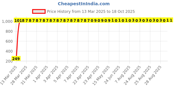 moglix.com aow Meenu Arts Warning Tag for Royal Enfield Electra EFI39 aow Price History Graph from 13 Mar 2025 to 18 Oct 2025