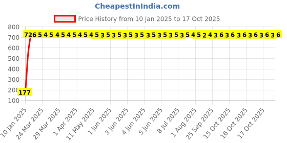 moglix.com Meenu Arts Warning Tag for Royal Enfield Electra Twin Spark meenu arts Price History Graph from 10 Jan 2025 to 17 Oct 2025