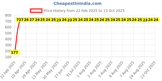 moglix.com Meenu Arts Warning Tag for Royal Enfield Super Thunderbird meenu arts Price History Graph from 22 Feb 2025 to 12 Oct 2025