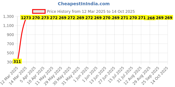 moglix.com Meenu Arts Warning Tag for Tata Sumo Spacio meenu arts Price History Graph from 12 Mar 2025 to 13 Oct 2025
