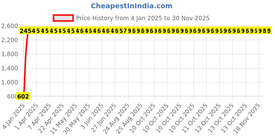 moglix.com aow Meenu Arts Wind Shield for Yamaha R15 V2 (Black) aow Price History Graph from 4 Jan 2025 to 30 Nov 2025