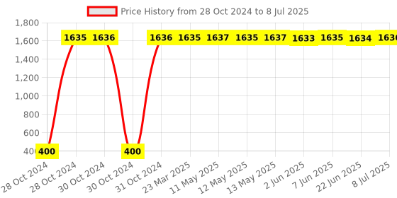 moglix.com aow Meenu Arts Windscreen Glass for Yamaha MT 15 aow Price History Graph from 28 Oct 2024 to 8 Jul 2025