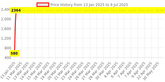 moglix.com aow Meenu Arts Windshield for Bajaj Pulsar RS 200 aow Price History Graph from 13 Jan 2025 to 9 Jul 2025