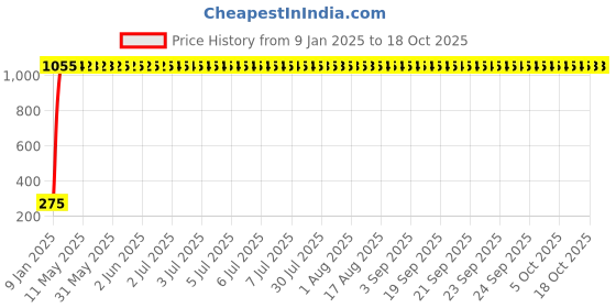 moglix.com Meenu Arts Windtone Horn for Bajaj Pulsar 180 DTS-i (Single, Black 12 V) meenu arts Price History Graph from 9 Jan 2025 to 17 Oct 2025