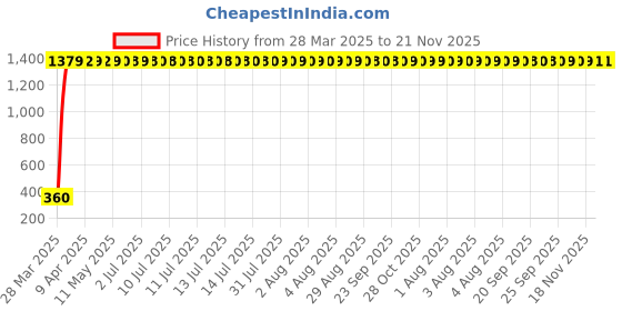 moglix.com Meenu Arts Windtone Horn for Bajaj Pulsar 220 DTS-I (Single, Black 12 V) meenu arts Price History Graph from 28 Mar 2025 to 21 Nov 2025