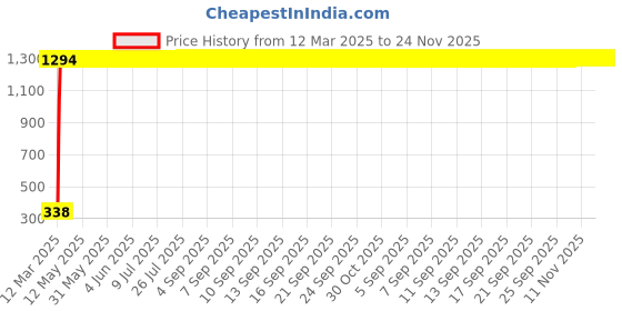 moglix.com Meenu Arts Windtone Horn for Honda CB Trigger (Single, Black 12 V) meenu arts Price History Graph from 12 Mar 2025 to 24 Nov 2025