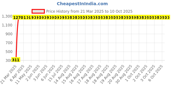 moglix.com Meenu Arts Winglet for Bajaj Pulsar 220 Dtsi cc meenu arts Price History Graph from 21 Mar 2025 to 10 Oct 2025