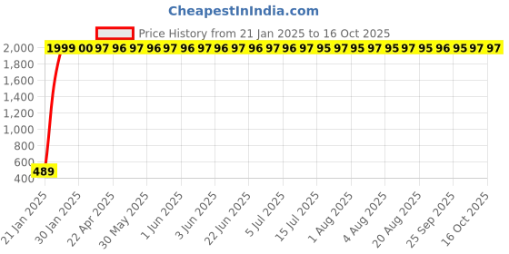 moglix.com Meenu Arts Winglet for Bajaj Pulsar 220 Dtsi cc (Black) meenu arts Price History Graph from 21 Jan 2025 to 16 Oct 2025