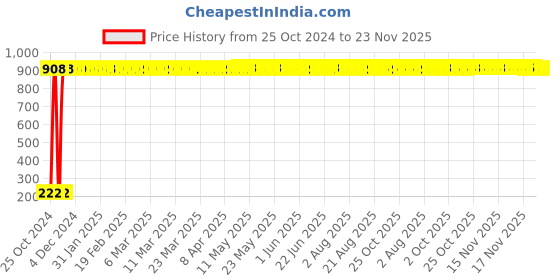 moglix.com Meenu Arts Winglet for Yamaha MT-15 (Red) meenu arts Price History Graph from 25 Oct 2024 to 22 Nov 2025