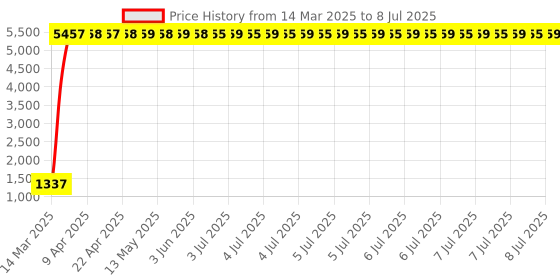 moglix.com Meenu Arts World 7 Inch 6 LED Head Light Dual Color DRL Ring Universal for All Royal Enfield Bikes, Mahindra Thar Jeep (White and Amber, Single Unit) H-29 meenu arts Price History Graph from 14 Mar 2025 to 8 Jul 2025