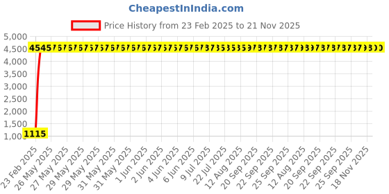 moglix.com Meenu Arts World 7 Inch 6 LED Headlight Dual Color DRL Ring Universal for All Royal Enfield Models, Mahindra Thar Jeep (White and Amber, Single Unit) H-11 meenu arts Price History Graph from 23 Feb 2025 to 20 Nov 2025