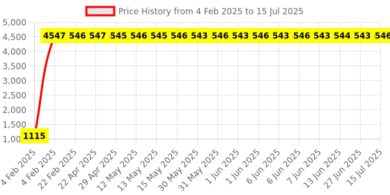 moglix.com aow Meenu Arts World 7 Inch 6 LED Headlight Dual Color DRL Ring Universal for All Royal Enfield Models, Mahindra Thar Jeep (White and Amber, Single Unit) H-18 aow Price History Graph from 4 Feb 2025 to 15 Jul 2025