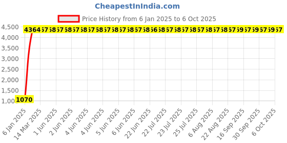 moglix.com Meenu Arts World 7 Inch 6 LED Headlight Dual Color DRL Ring Universal for All Royal Enfield Models, Mahindra Thar Jeep (White and Amber, Single Unit) H-32 meenu arts Price History Graph from 6 Jan 2025 to 6 Oct 2025