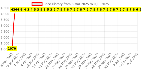 moglix.com aow Meenu Arts World 7 Inch 6 LED Headlight Dual Color DRL Ring Universal for All Royal Enfield Models, Mahindra Thar Jeep (White and Amber, Single Unit) H-33 aow Price History Graph from 6 Mar 2025 to 9 Jul 2025