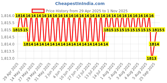 moglix.com Meenu Arts World Backrest Support Pillion Brown Cushion Back Rest Full Black Bar for Royal Enfield Models RE-07 meenu arts Price History Graph from 29 Apr 2025 to 31 Oct 2025