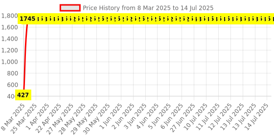 moglix.com Meenu Arts World Black Cushion Back Rest for Royal Enfield Electra Twin Spark meenu arts Price History Graph from 8 Mar 2025 to 14 Jul 2025