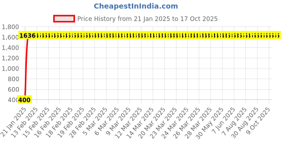 moglix.com Meenu Arts World Carrier (Black) for Royal Enfield Classic 350 meenu arts Price History Graph from 21 Jan 2025 to 15 Oct 2025