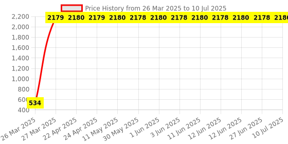 moglix.com Meenu Arts World Carrier for Classic Chrome meenu arts Price History Graph from 26 Mar 2025 to 10 Jul 2025