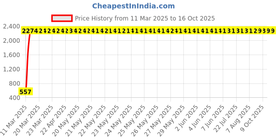 moglix.com aow Meenu Arts World Engine Guard for Classic 350 aow Price History Graph from 11 Mar 2025 to 16 Oct 2025
