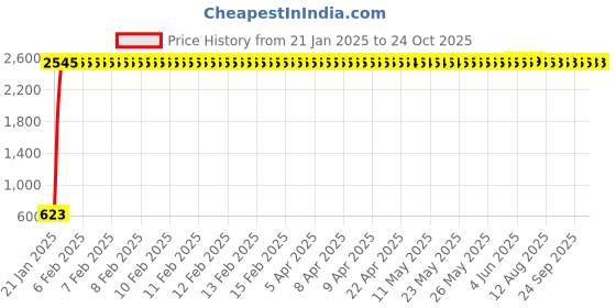 moglix.com aow Meenu Arts World Engine Guard for Royal Enfield Classic aow Price History Graph from 21 Jan 2025 to 22 Oct 2025