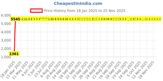 moglix.com Meenu Arts World Front Fender for Bajaj AS 200 meenu arts Price History Graph from 18 Jan 2025 to 24 Nov 2025