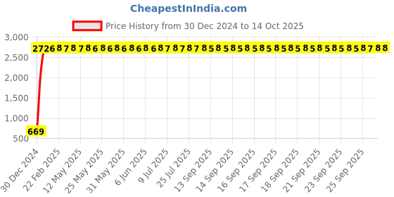 moglix.com aow Meenu Arts World (Generic) Tank Monogram for All Royal Enfield (Emblem) Gold aow Price History Graph from 30 Dec 2024 to 13 Oct 2025
