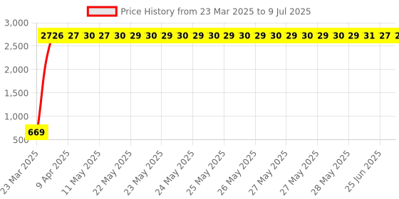 moglix.com aow Meenu Arts World (Generic) Tank Monogram for All Royal Enfield Models aow Price History Graph from 23 Mar 2025 to 9 Jul 2025