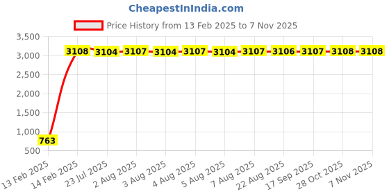 moglix.com aow Meenu Arts World (Generic) Tank Monogram for Royal Enfield (Emblem) Gold aow Price History Graph from 13 Feb 2025 to 6 Nov 2025