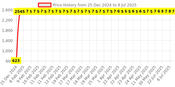 moglix.com Meenu Arts World Handle Bar Black for Hero Passion Pro meenu arts Price History Graph from 25 Dec 2024 to 9 Jul 2025