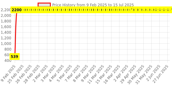 moglix.com Meenu Arts World Handle Bar End Dual Led Bike Turn Crystal Side Indicator Light Yellow &a; White for All Royal Enfield Models T-20 meenu arts Price History Graph from 9 Feb 2025 to 27 Jun 2025