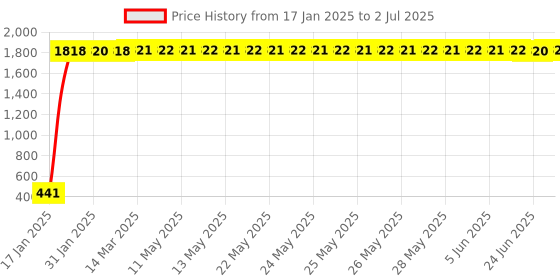moglix.com Meenu Arts World Handle Bar End Dual Led Bike Turn Crystal Side Indicator Light Yellow &a; White for Bullet Classic 350 meenu arts Price History Graph from 17 Jan 2025 to 2 Jul 2025
