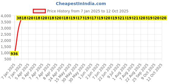 moglix.com aow Meenu Arts World Harley Style Backrest Support Pillion Balck Cushion Back Rest Full Black Bar for Royal Enfield Models RE-21 aow Price History Graph from 7 Jan 2025 to 12 Oct 2025
