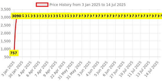 moglix.com Meenu Arts World LED Handle Bar Black for Bajaj Pulsar 150 DTS-i meenu arts Price History Graph from 3 Jan 2025 to 14 Jul 2025