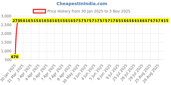 moglix.com aow Meenu Arts World LED Handle Bar Black for Honda CBF Stunner aow Price History Graph from 30 Jan 2025 to 2 Nov 2025