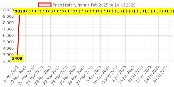 moglix.com Meenu Arts World Mid Silencer Exhaust Bend Pipe for Yamaha R15 V3 Stainless Steel T-10 (Pack of 2) meenu arts Price History Graph from 4 Feb 2025 to 14 Jul 2025