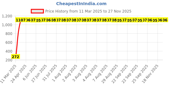 moglix.com Meenu Arts World Pro Taper Bike Handle Bar Pouch Universal for Bikes (Black) meenu arts Price History Graph from 11 Mar 2025 to 26 Nov 2025