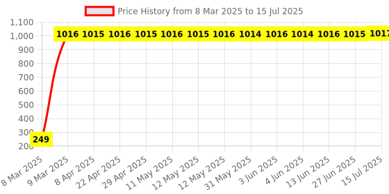 moglix.com Meenu Arts World Pro Taper Motorcycle Grip Set Universal for All Bikes T-16 meenu arts Price History Graph from 8 Mar 2025 to 27 Jun 2025