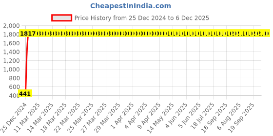 moglix.com Meenu Arts World Quality Seat Cover for Royal Enfield Bullet Classic All Models (Brown) T-5 meenu arts Price History Graph from 25 Dec 2024 to 5 Dec 2025