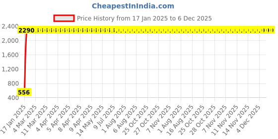 moglix.com Meenu Arts World Quality Seat Cover for Royal Enfield Bullet Classic All Models (Brown) T-9 meenu arts Price History Graph from 17 Jan 2025 to 6 Dec 2025