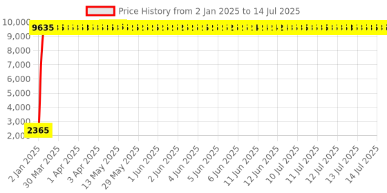 moglix.com Meenu Arts World Stainless Steel Silencer Bend Pipe for Yamaha R15 V3 T-12 (Pack of 2) meenu arts Price History Graph from 2 Jan 2025 to 14 Jul 2025