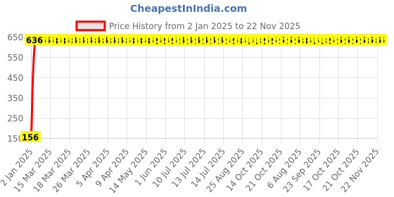 moglix.com Meenu Arts World Throttle Mounted Cruise Assist Hand Rest Control Grip Wrist Control Cramp Rest for 7/8 inch Handle Bar for All Bikes (Black) B-21 meenu arts Price History Graph from 2 Jan 2025 to 21 Nov 2025