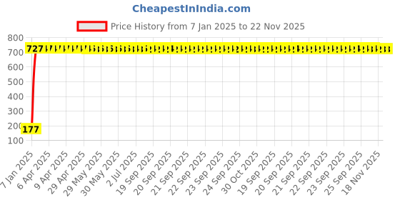 moglix.com Meenu Arts World Throttle Mounted Cruise Assist Hand Rest Control Grip Wrist Control Cramp Rest for 7/8 inch Handle Bar for All Bikes (Black) B-57 meenu arts Price History Graph from 7 Jan 2025 to 22 Nov 2025
