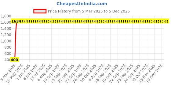moglix.com Meenu Arts X-Grip Fast Bike Mobile Charger &a; Phone Holder Verson 2 for TVS Apache RTR 160 meenu arts Price History Graph from 5 Mar 2025 to 5 Dec 2025