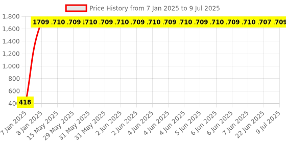moglix.com aow Meenu Arts Yamah Rx100 Front Indicators (2 Pcs) aow Price History Graph from 7 Jan 2025 to 9 Jul 2025