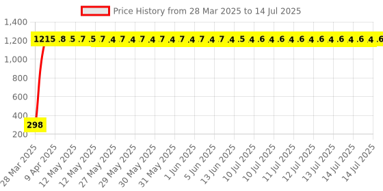 moglix.com Meenu Arts (Yamaha) Motorcycle Design Stickers Universal for All Bikes meenu arts Price History Graph from 28 Mar 2025 to 14 Jul 2025