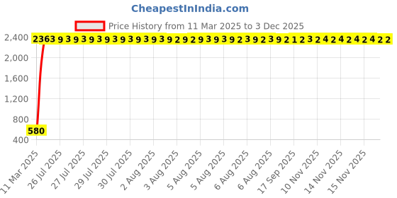 moglix.com aow Meenu Arts Yamaha R15 V2 Wind Shield (Black) aow Price History Graph from 11 Mar 2025 to 2 Dec 2025